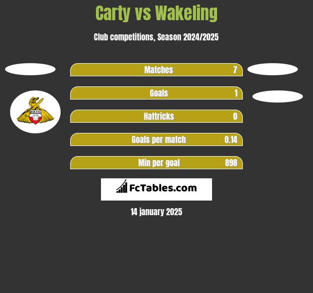 Carty vs Wakeling h2h player stats