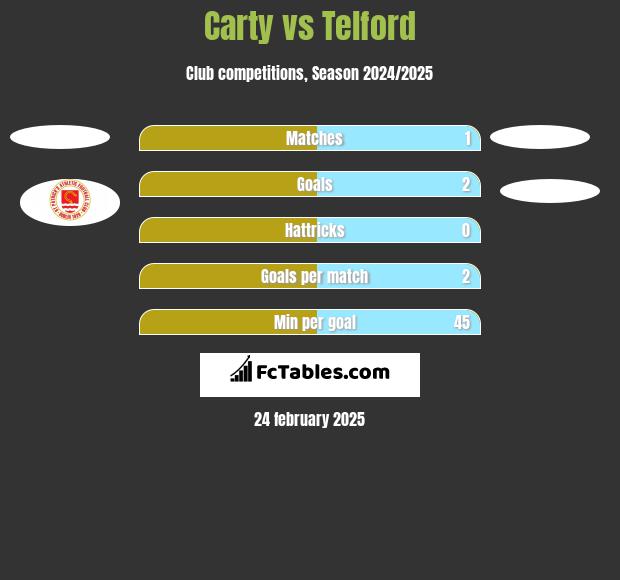 Carty vs Telford h2h player stats