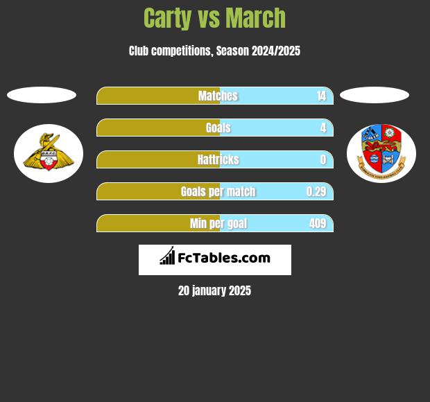 Carty vs March h2h player stats