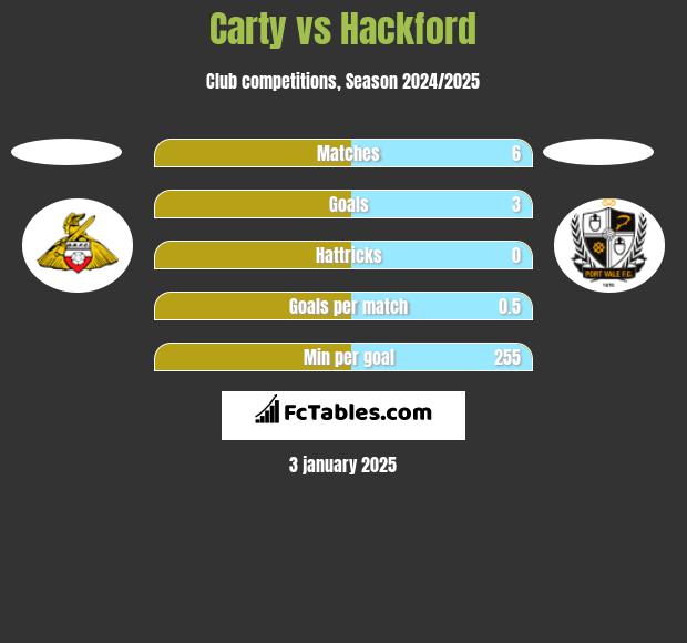 Carty vs Hackford h2h player stats