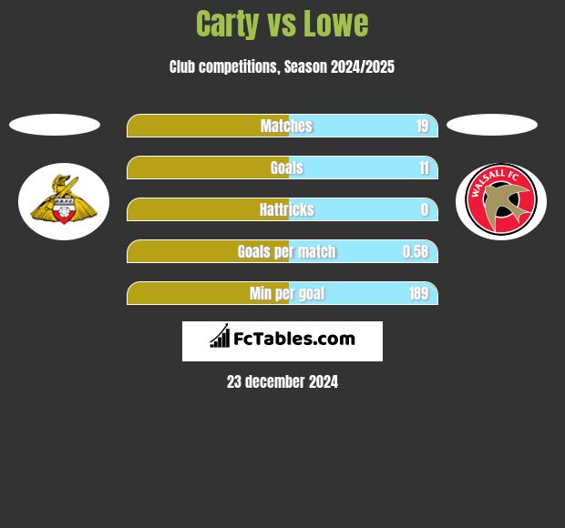 Carty vs Lowe h2h player stats