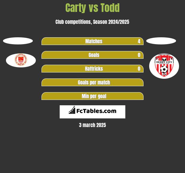 Carty vs Todd h2h player stats