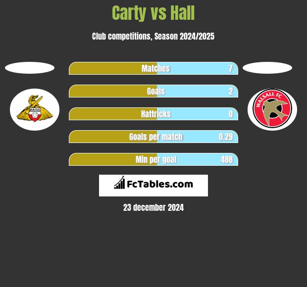 Carty vs Hall h2h player stats