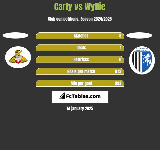 Carty vs Wyllie h2h player stats