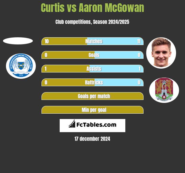 Curtis vs Aaron McGowan h2h player stats