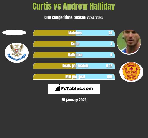 Curtis vs Andrew Halliday h2h player stats