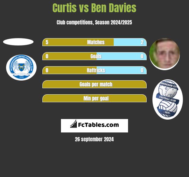 Curtis vs Ben Davies h2h player stats