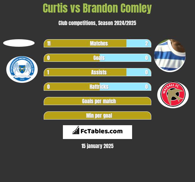 Curtis vs Brandon Comley h2h player stats