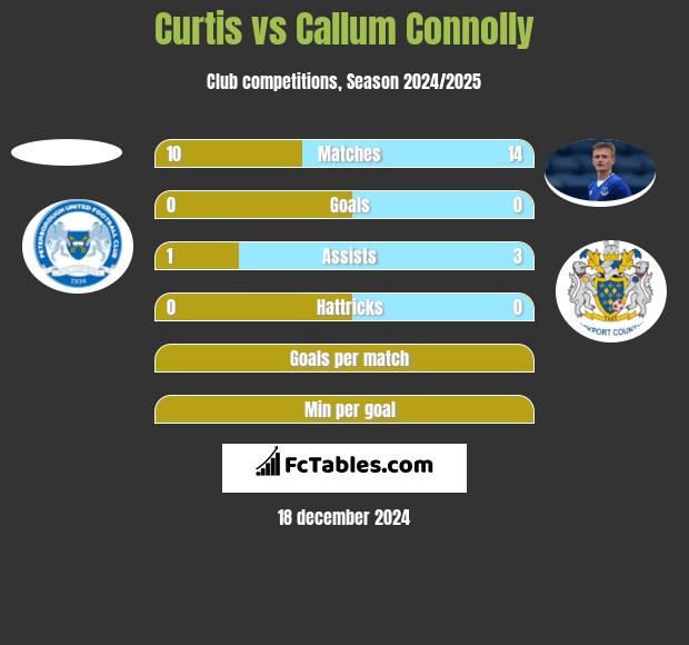 Curtis vs Callum Connolly h2h player stats