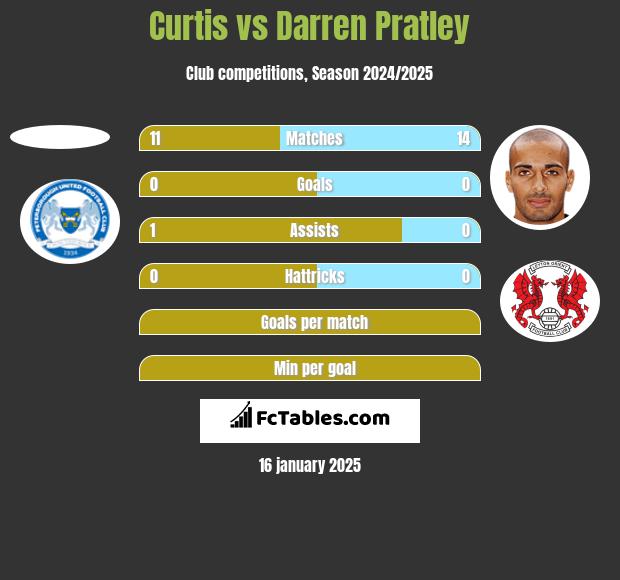 Curtis vs Darren Pratley h2h player stats