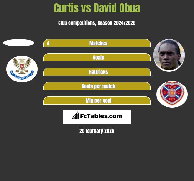 Curtis vs David Obua h2h player stats