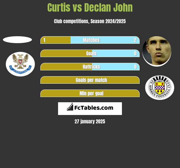 Curtis vs Declan John h2h player stats