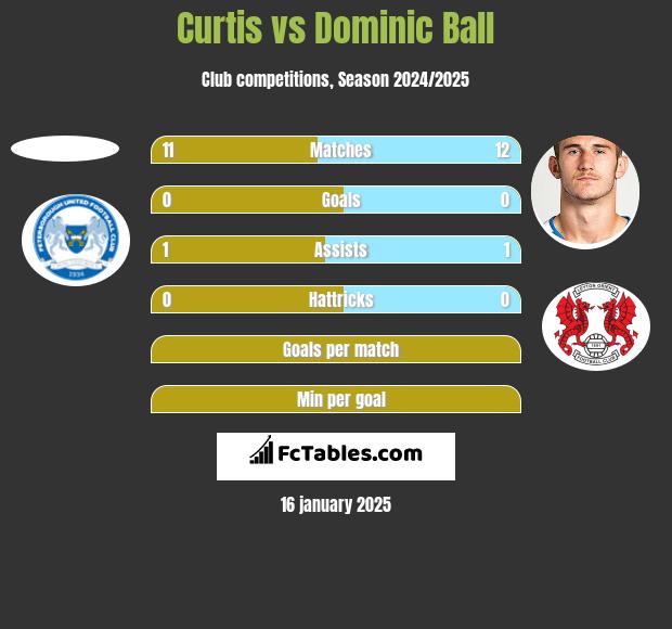 Curtis vs Dominic Ball h2h player stats