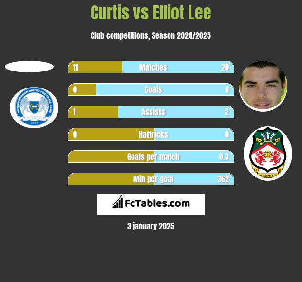 Curtis vs Elliot Lee h2h player stats