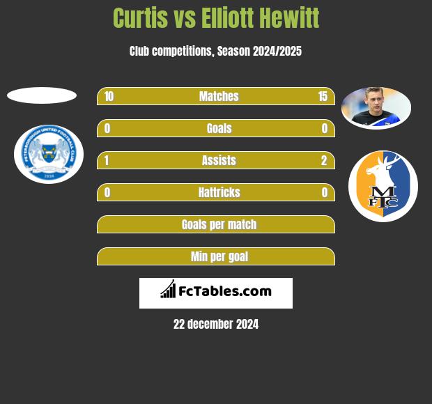 Curtis vs Elliott Hewitt h2h player stats