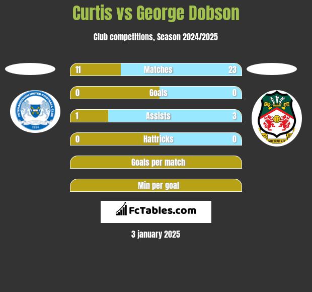 Curtis vs George Dobson h2h player stats