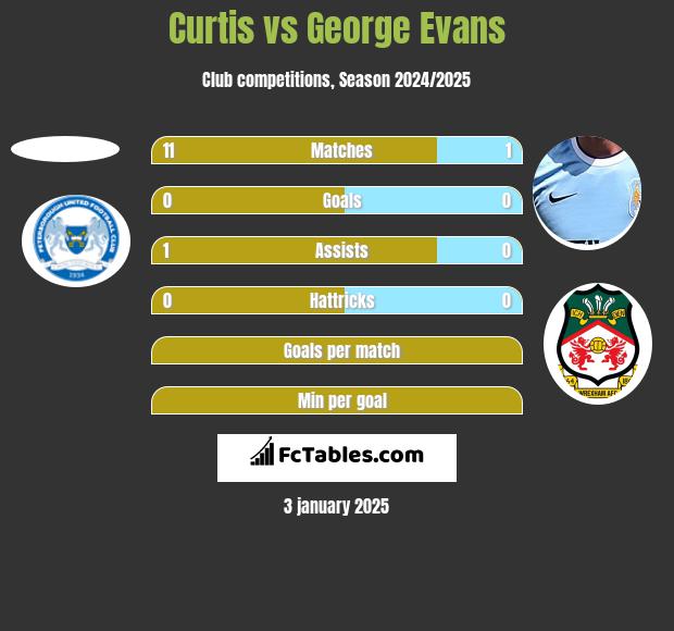 Curtis vs George Evans h2h player stats