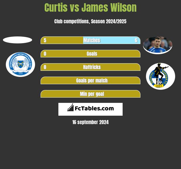 Curtis vs James Wilson h2h player stats