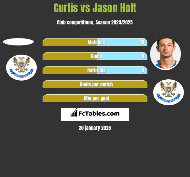 Curtis vs Jason Holt h2h player stats