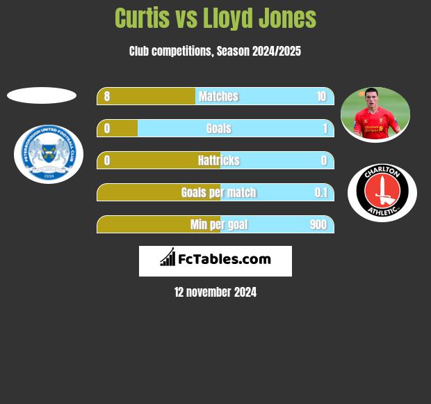 Curtis vs Lloyd Jones h2h player stats