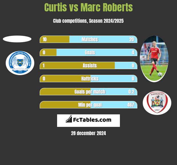 Curtis vs Marc Roberts h2h player stats