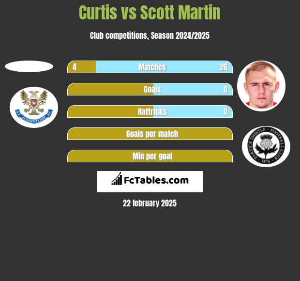 Curtis vs Scott Martin h2h player stats