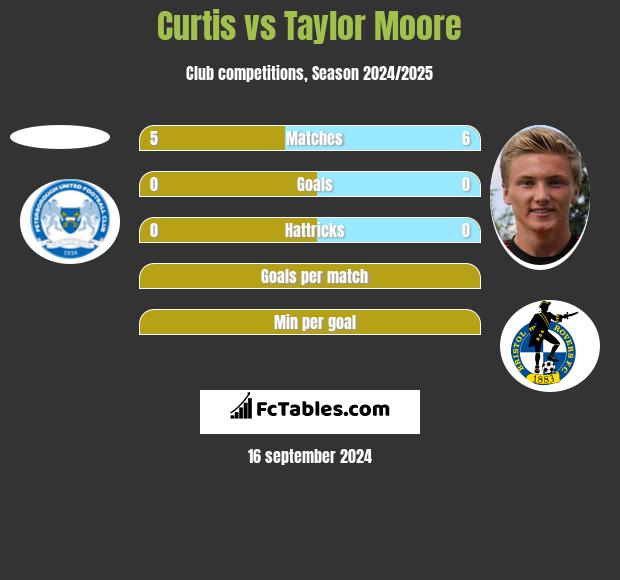 Curtis vs Taylor Moore h2h player stats