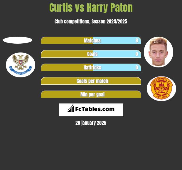 Curtis vs Harry Paton h2h player stats