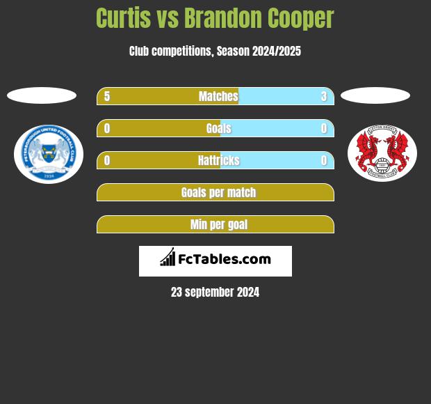 Curtis vs Brandon Cooper h2h player stats