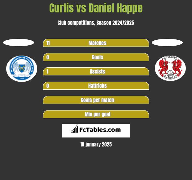 Curtis vs Daniel Happe h2h player stats