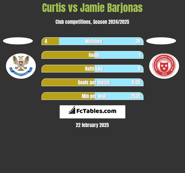 Curtis vs Jamie Barjonas h2h player stats