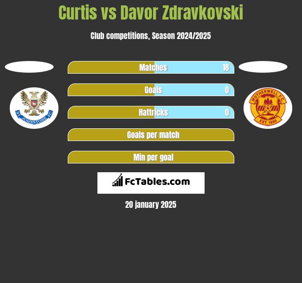 Curtis vs Davor Zdravkovski h2h player stats