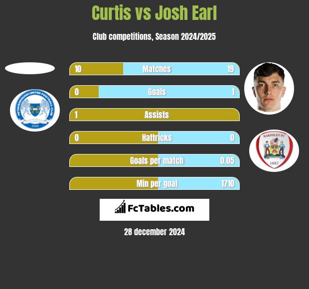 Curtis vs Josh Earl h2h player stats