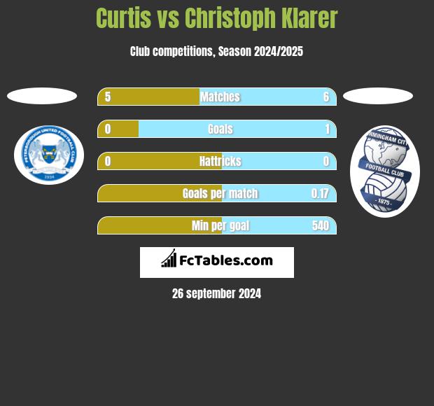 Curtis vs Christoph Klarer h2h player stats