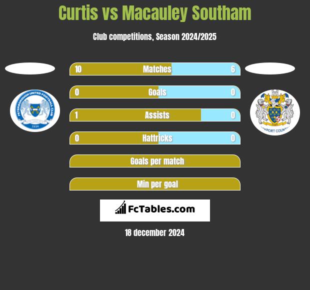 Curtis vs Macauley Southam h2h player stats