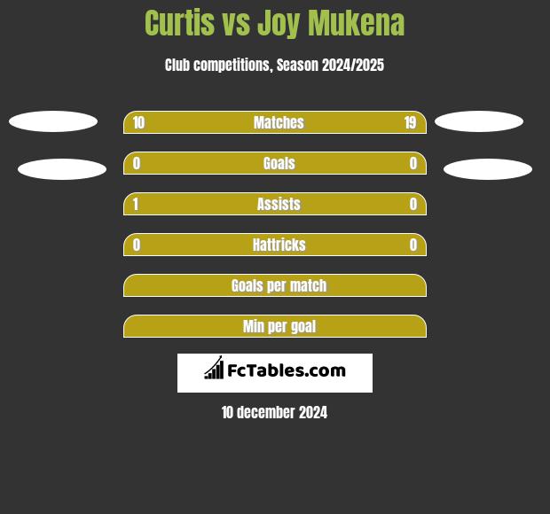 Curtis vs Joy Mukena h2h player stats