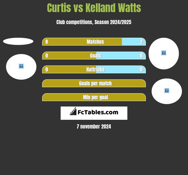 Curtis vs Kelland Watts h2h player stats