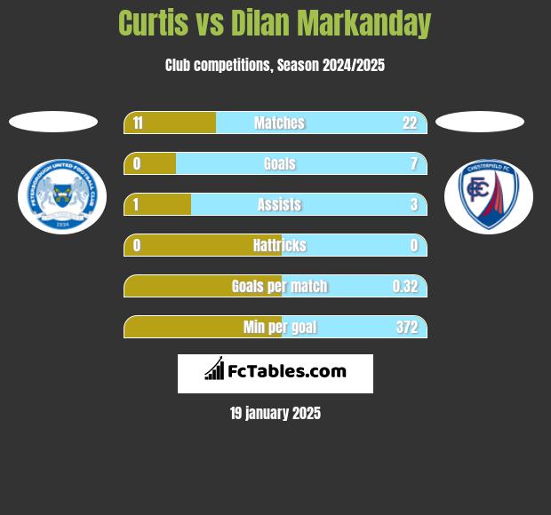 Curtis vs Dilan Markanday h2h player stats