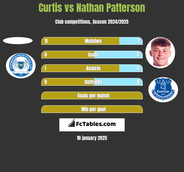 Curtis vs Nathan Patterson h2h player stats