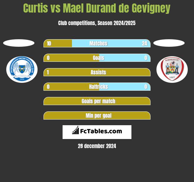 Curtis vs Mael Durand de Gevigney h2h player stats