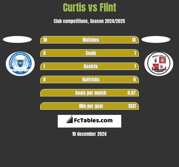 Curtis vs Flint h2h player stats