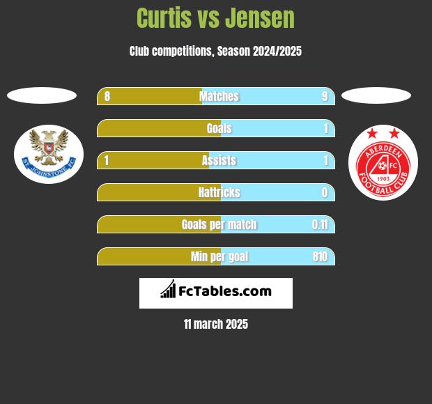 Curtis vs Jensen h2h player stats