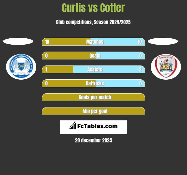 Curtis vs Cotter h2h player stats