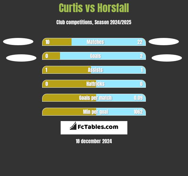 Curtis vs Horsfall h2h player stats