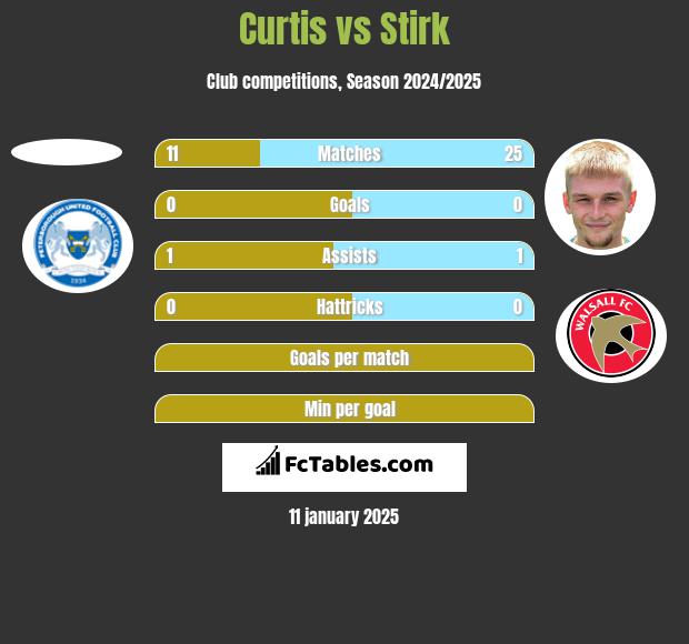 Curtis vs Stirk h2h player stats