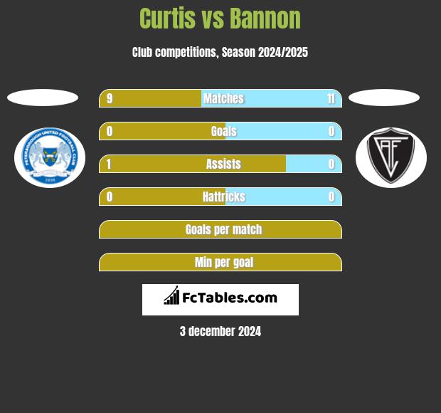 Curtis vs Bannon h2h player stats