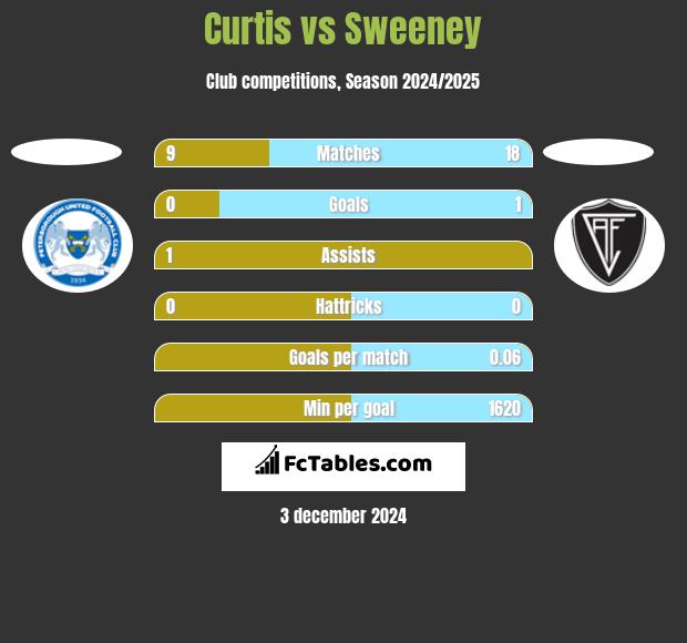 Curtis vs Sweeney h2h player stats