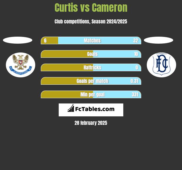 Curtis vs Cameron h2h player stats