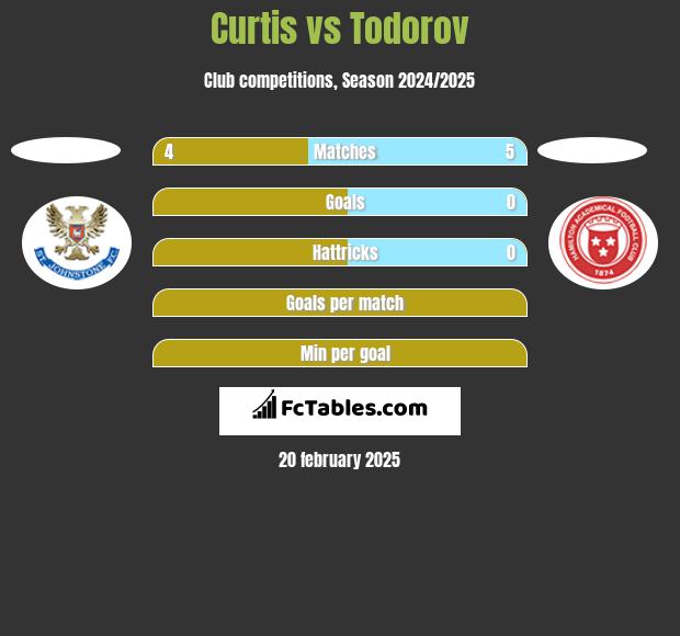 Curtis vs Todorov h2h player stats