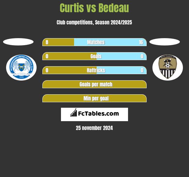 Curtis vs Bedeau h2h player stats